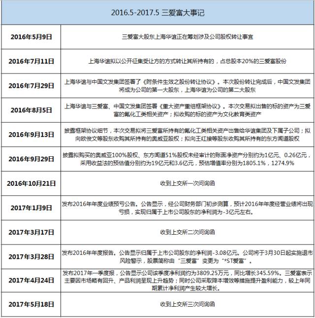 三爱富并购“柳暗花明”国资布局教育“来势汹汹”|蓝鲸观察(图1)