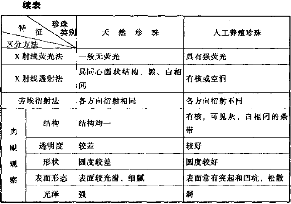 如何区分天然珍珠和人工养殖珍珠天然和人工养殖的鉴别方法(图2)