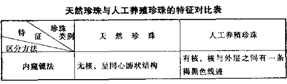 如何区分天然珍珠和人工养殖珍珠天然和人工养殖的鉴别方法(图1)